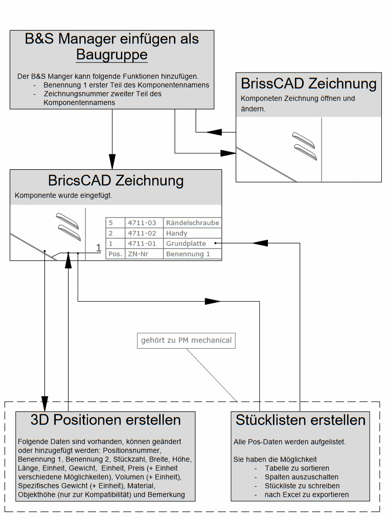 Einfgen als Baugruppe