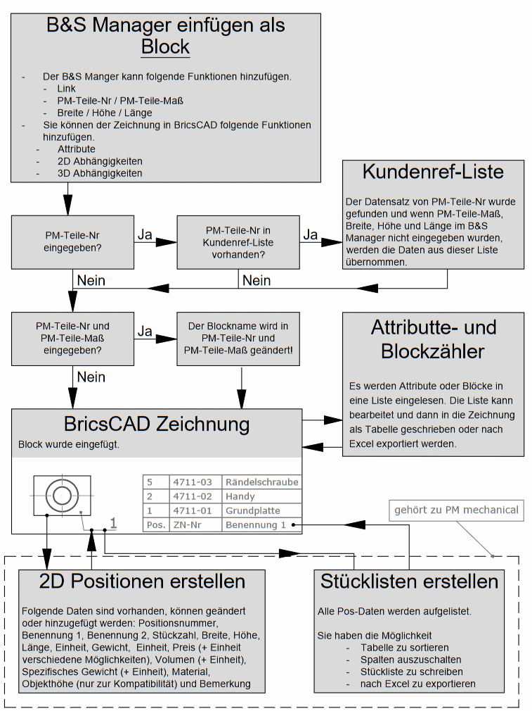 Einfgen als Block